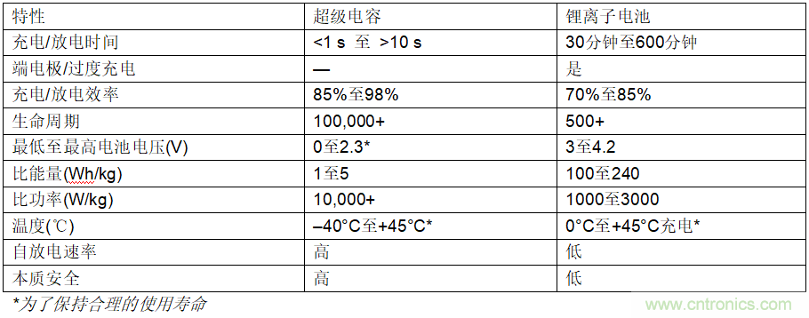 使用超級電容儲能：多大才足夠大？