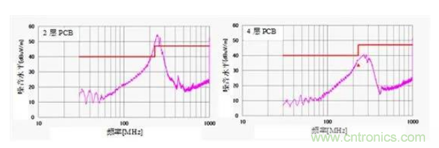 移動電源設(shè)計如何通過EMI測試？