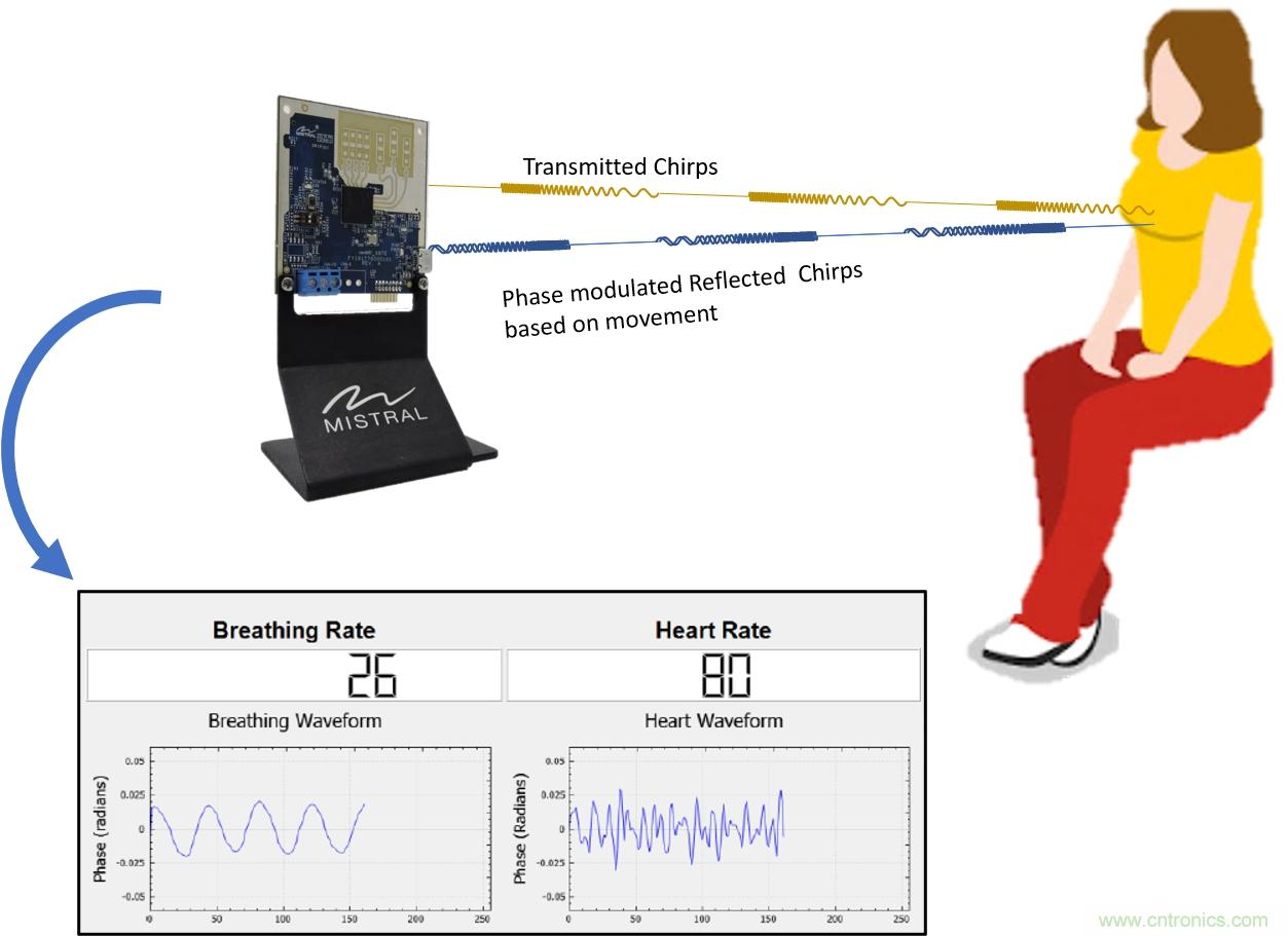 毫米波雷達是如何監(jiān)測生命體征信號的？