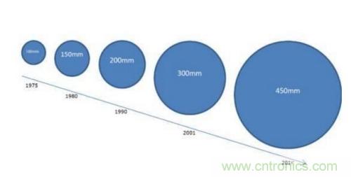 如何制造單晶晶圓？