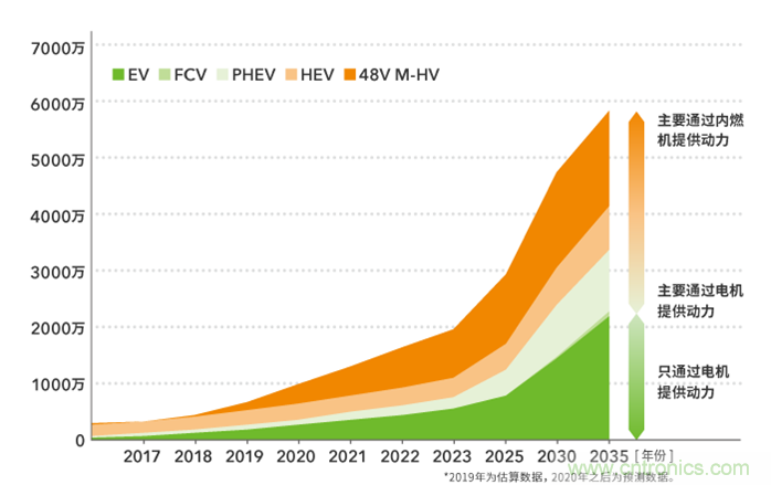 如何提高EV驅(qū)動(dòng)電機(jī)效率，磁鐵的改進(jìn)是關(guān)鍵