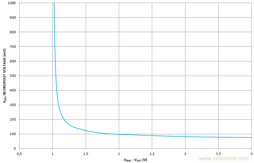 什么是低壓降穩(wěn)壓器(LDO)的壓降？ - 第五部分