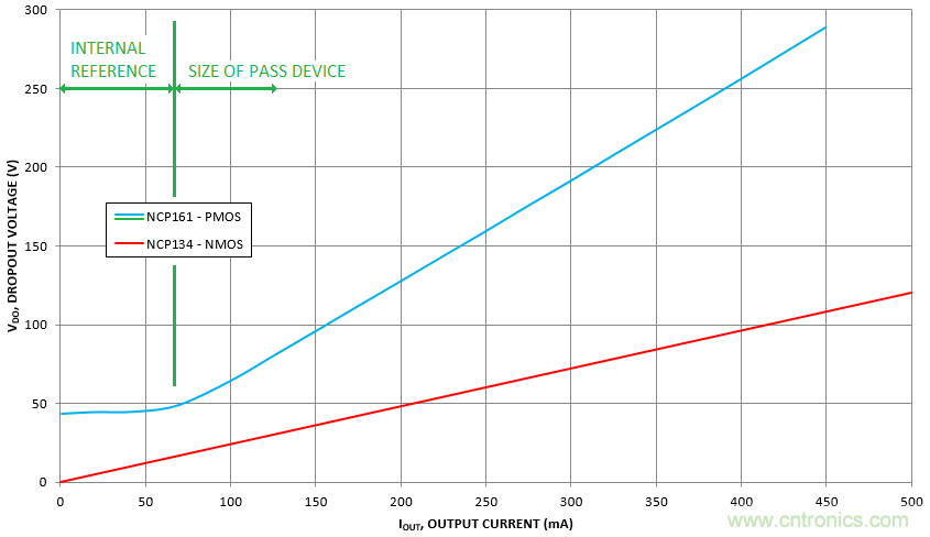 什么是低壓降穩(wěn)壓器(LDO)的壓降？ - 第五部分