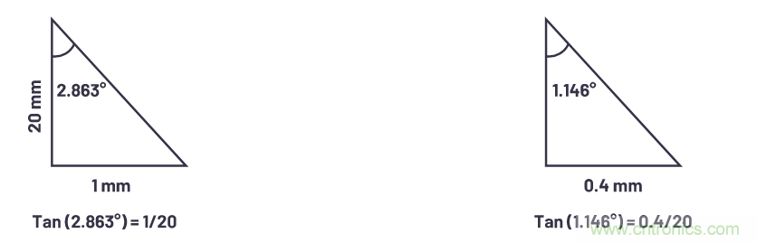 自動駕駛系統(tǒng)設(shè)計中的LIDAR：用于目標分類？還是目標檢測？