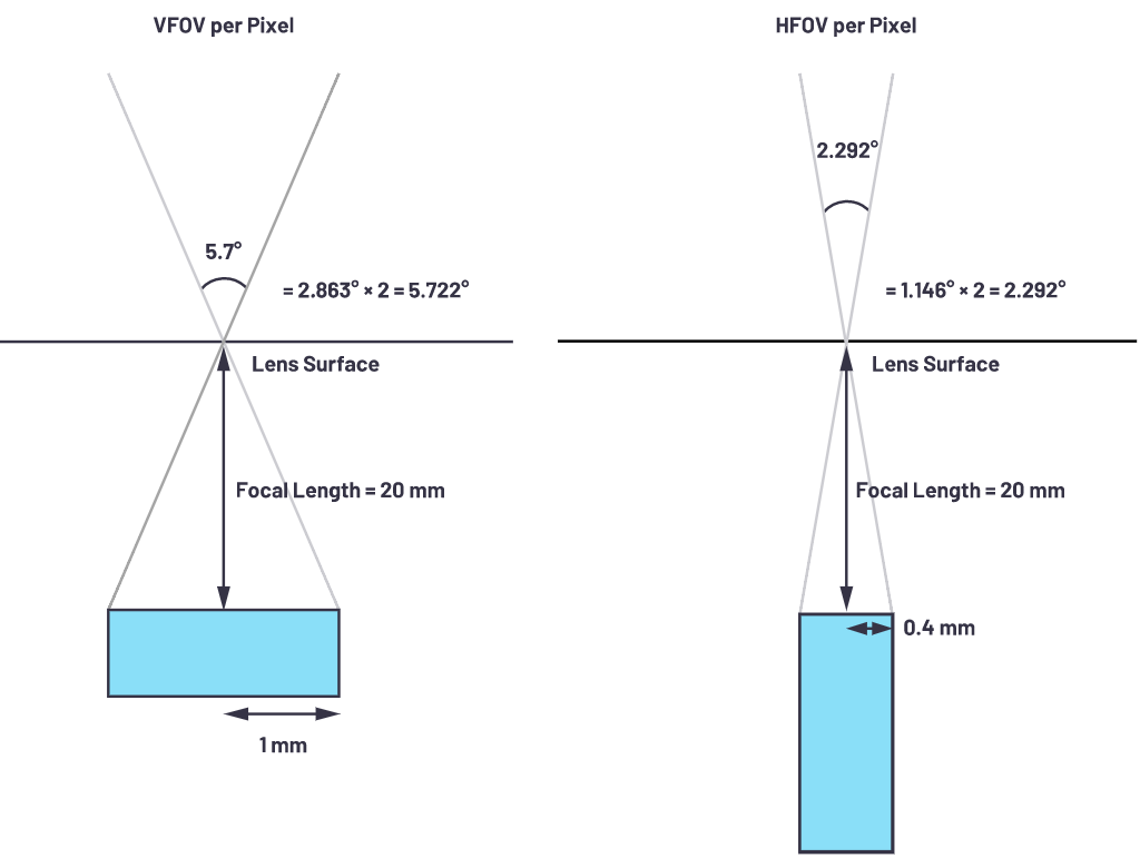 自動駕駛系統(tǒng)設(shè)計中的LIDAR：用于目標分類？還是目標檢測？