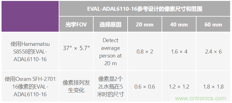 自動駕駛系統(tǒng)設(shè)計中的LIDAR：用于目標分類？還是目標檢測？