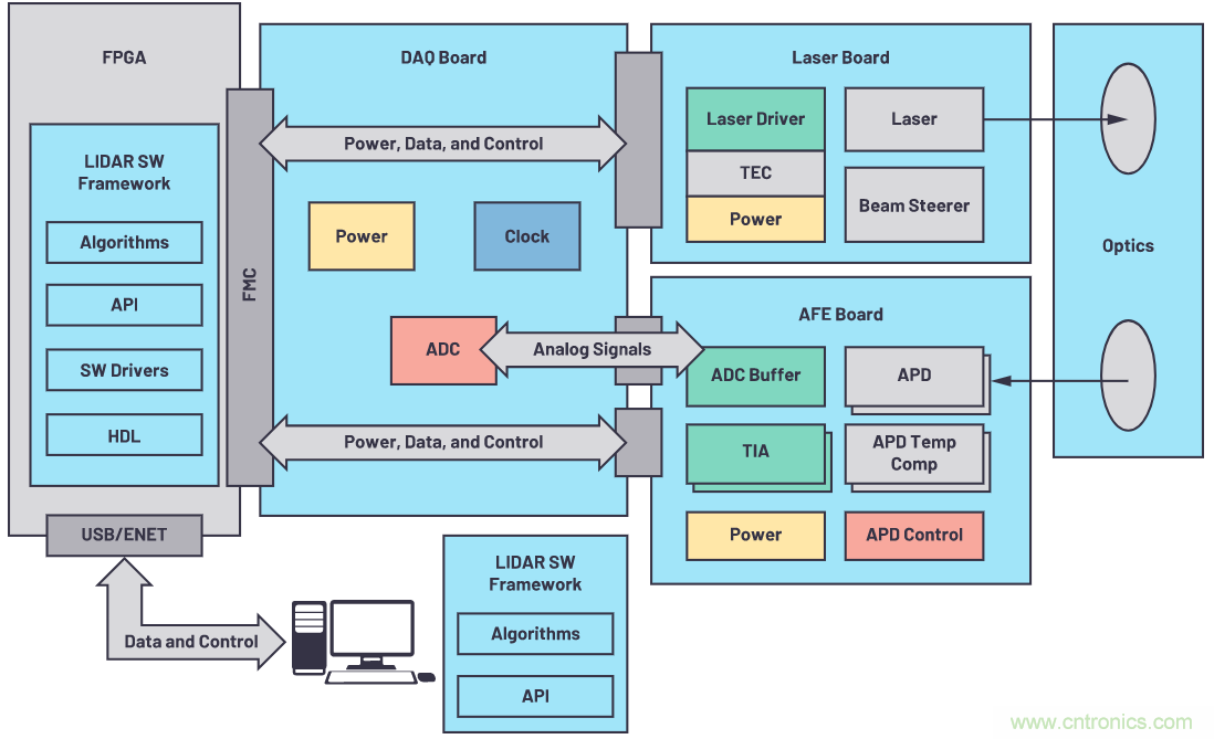 自動駕駛系統(tǒng)設(shè)計中的LIDAR：用于目標分類？還是目標檢測？