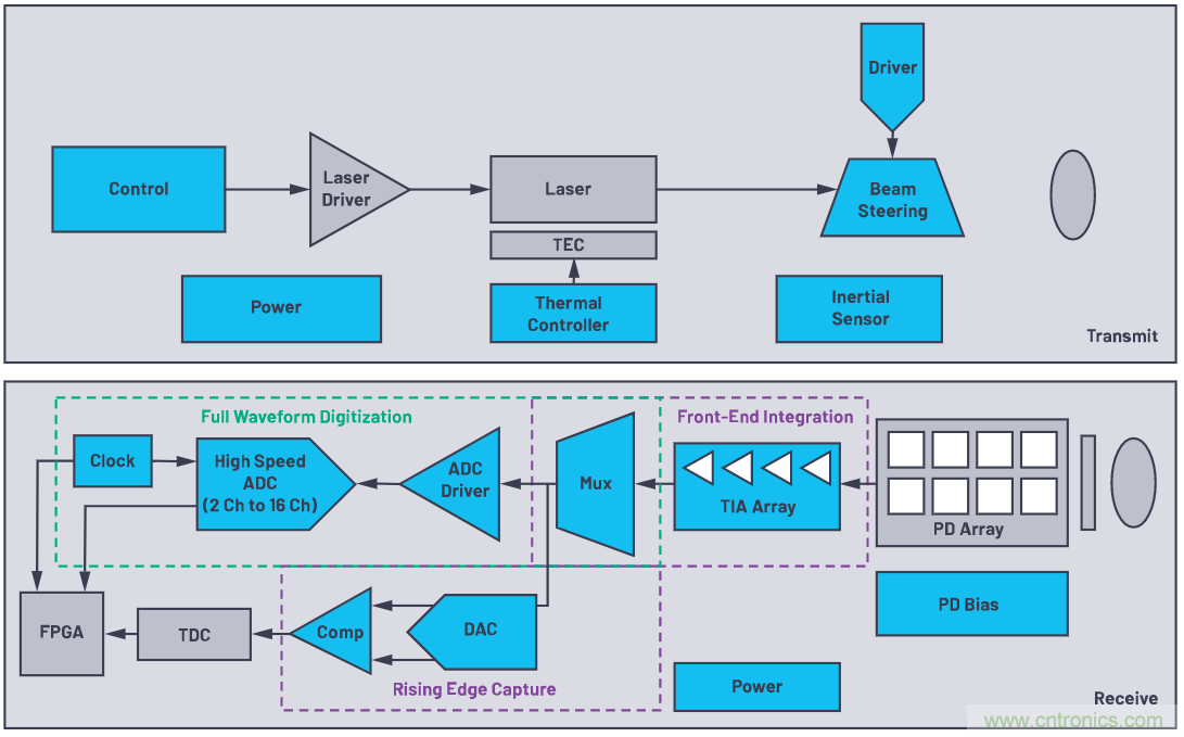 自動駕駛系統(tǒng)設(shè)計中的LIDAR：用于目標分類？還是目標檢測？