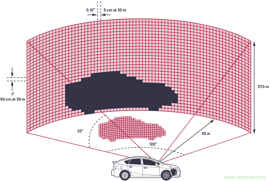 自動駕駛系統(tǒng)設(shè)計中的LIDAR：用于目標分類？還是目標檢測？