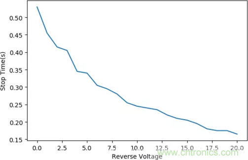 智能車(chē)模電機(jī)驅(qū)動(dòng)是否需要加制動(dòng)電阻？