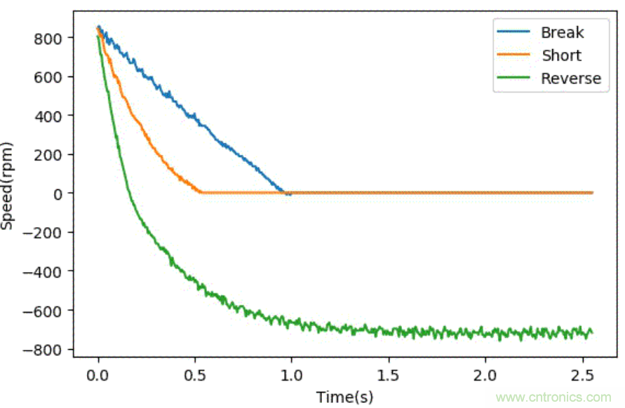 智能車(chē)模電機(jī)驅(qū)動(dòng)是否需要加制動(dòng)電阻？