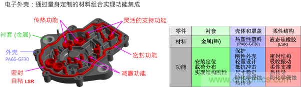 智能汽車對(duì)組件的設(shè)計(jì)都有哪些要求？