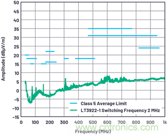 如何控制LED驅(qū)動(dòng)器的EMI？當(dāng)然Silent Switcher莫屬~