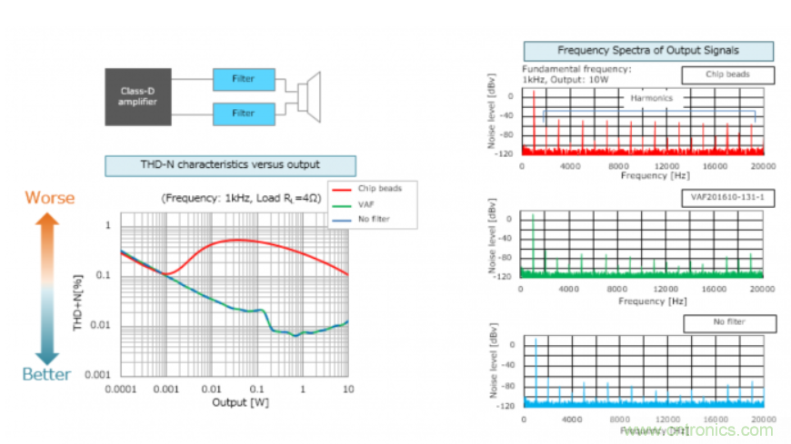 D類放大器的缺點(diǎn)是噪音大，應(yīng)如何降噪？