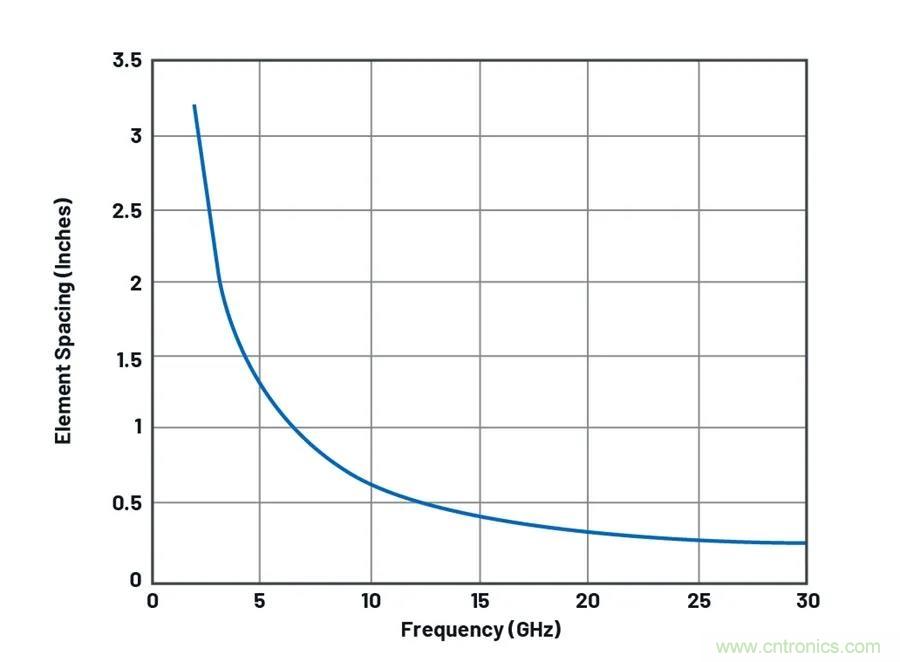 IC集成能讓相控陣技術(shù)發(fā)展到什么地步？