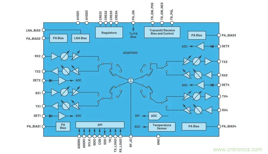 IC集成能讓相控陣技術(shù)發(fā)展到什么地步？