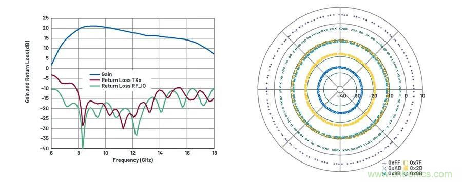 IC集成能讓相控陣技術(shù)發(fā)展到什么地步？