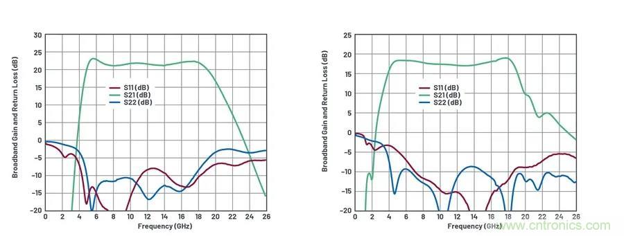 IC集成能讓相控陣技術(shù)發(fā)展到什么地步？