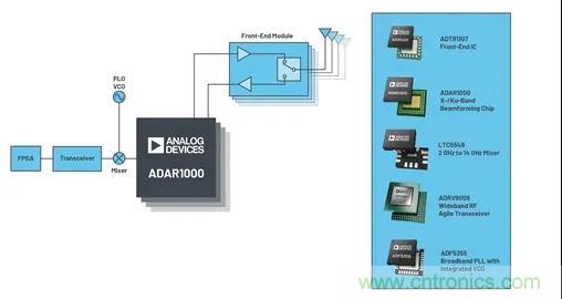 IC集成能讓相控陣技術(shù)發(fā)展到什么地步？