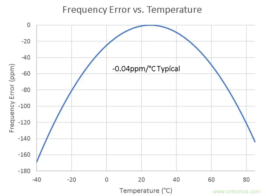 如何對(duì)實(shí)時(shí)時(shí)鐘進(jìn)行低功耗，高效率的精準(zhǔn)補(bǔ)償