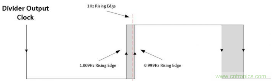 如何對(duì)實(shí)時(shí)時(shí)鐘進(jìn)行低功耗，高效率的精準(zhǔn)補(bǔ)償