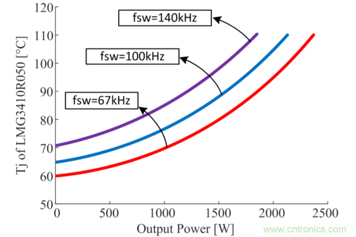 解鎖GaN功率級(jí)設(shè)計(jì)關(guān)于散熱的秘密！