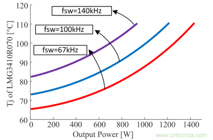 解鎖GaN功率級(jí)設(shè)計(jì)關(guān)于散熱的秘密！