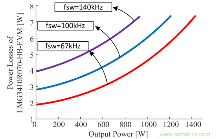 解鎖GaN功率級(jí)設(shè)計(jì)關(guān)于散熱的秘密！
