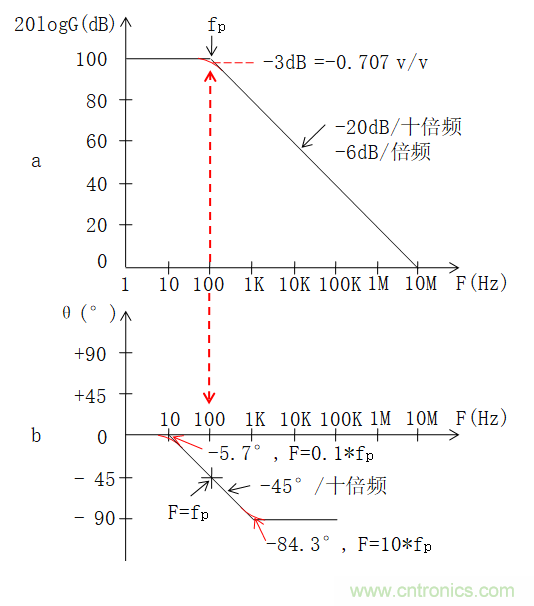 電路波特圖與極點(diǎn)、零點(diǎn)介紹