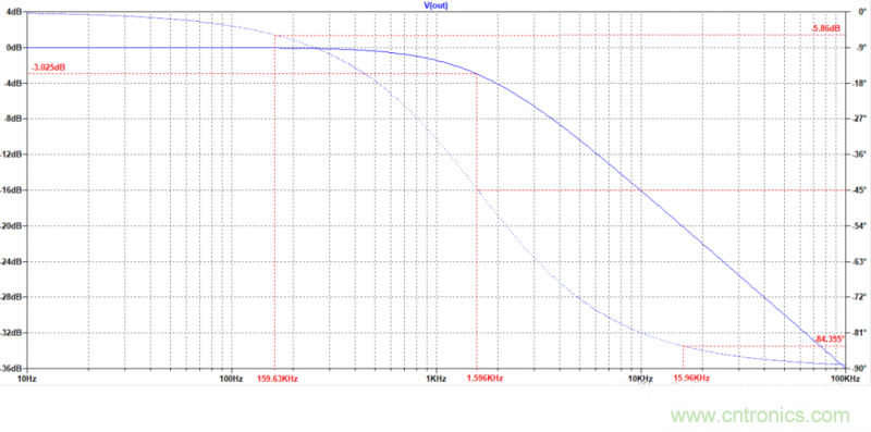 電路波特圖與極點(diǎn)、零點(diǎn)介紹
