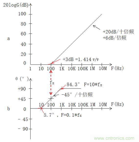 電路波特圖與極點(diǎn)、零點(diǎn)介紹