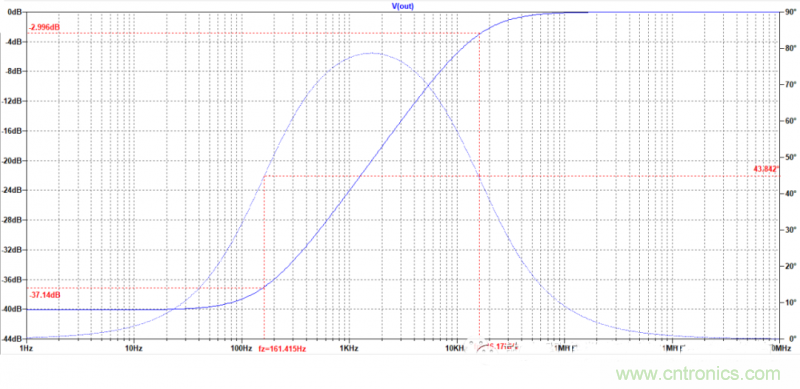 電路波特圖與極點(diǎn)、零點(diǎn)介紹
