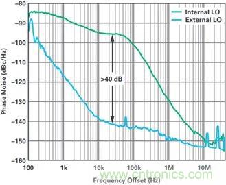當(dāng)收發(fā)器遇上外部本振，更強(qiáng)的射頻性能get√
