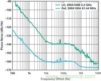 當(dāng)收發(fā)器遇上外部本振，更強(qiáng)的射頻性能get√