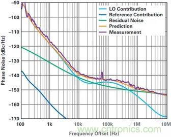 當(dāng)收發(fā)器遇上外部本振，更強(qiáng)的射頻性能get√