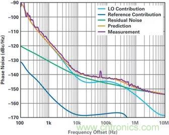 當(dāng)收發(fā)器遇上外部本振，更強(qiáng)的射頻性能get√