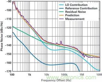 當(dāng)收發(fā)器遇上外部本振，更強(qiáng)的射頻性能get√