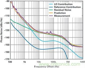 當(dāng)收發(fā)器遇上外部本振，更強(qiáng)的射頻性能get√