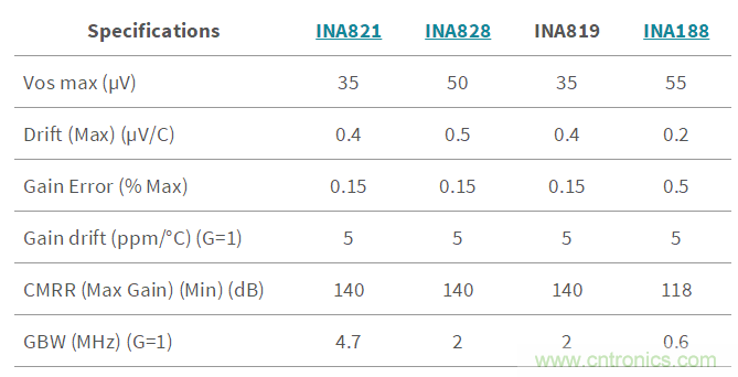 低成本、高精度的電池測試設(shè)備數(shù)字控制方案
