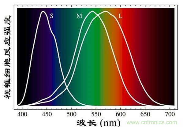 如何通過參數(shù)辨別顯示器的好壞？