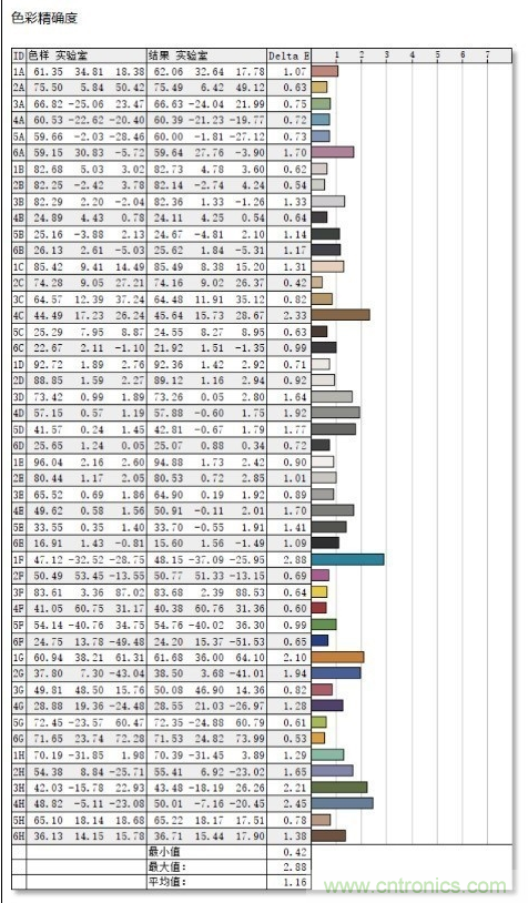 如何通過參數(shù)辨別顯示器的好壞？