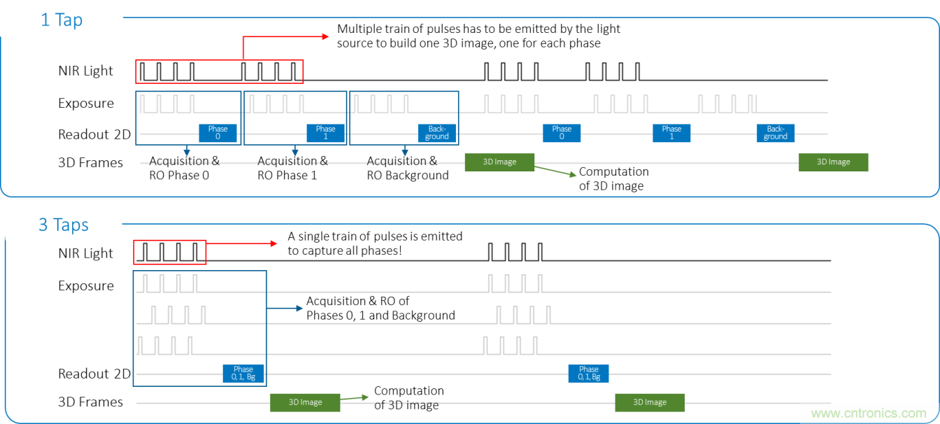 高性能標(biāo)準(zhǔn)CMOS傳感器應(yīng)用于3D視覺、感測和度量
