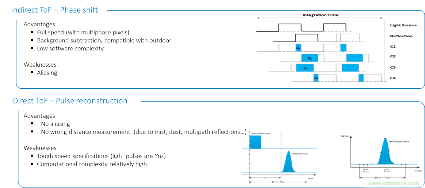 高性能標(biāo)準(zhǔn)CMOS傳感器應(yīng)用于3D視覺、感測和度量