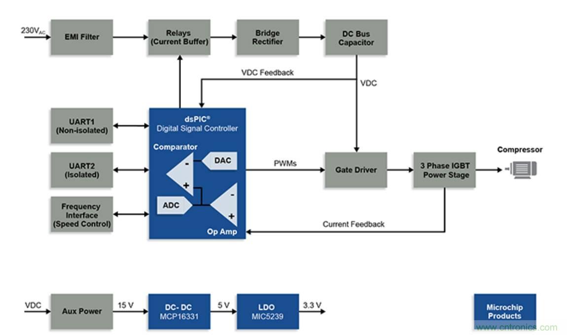 冰箱壓縮機設計使用數(shù)字信號控制器實現(xiàn)高能效等級 冰箱壓縮機設計使用數(shù)字信號控制器實現(xiàn)高能效等級