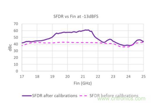 Teledyne e2v 的數(shù)據(jù)轉換器可直接訪問 Ka 波段，并突破數(shù)字信號處理的極限