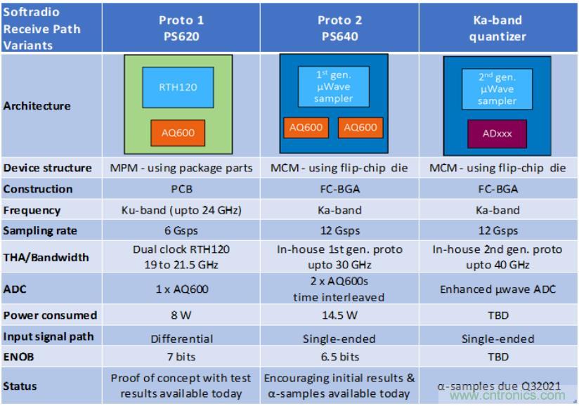Teledyne e2v 的數(shù)據(jù)轉換器可直接訪問 Ka 波段，并突破數(shù)字信號處理的極限