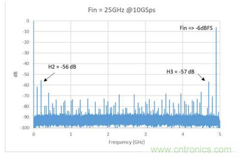 Teledyne e2v 的數(shù)據(jù)轉換器可直接訪問 Ka 波段，并突破數(shù)字信號處理的極限