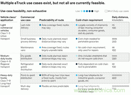 為何大多數(shù)eTruck會(huì)選擇隔夜充電？