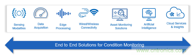 新單對以太網(wǎng)技術:狀態(tài)檢測場景中的進行高質(zhì)量資產(chǎn)健康探測以及供電的2線制技術