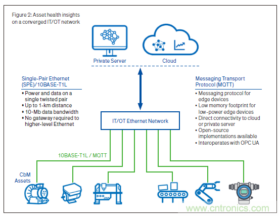 新單對以太網(wǎng)技術:狀態(tài)檢測場景中的進行高質(zhì)量資產(chǎn)健康探測以及供電的2線制技術